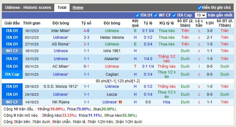 Thống kê Tài Xỉu 10 trận gần nhất của Udinese