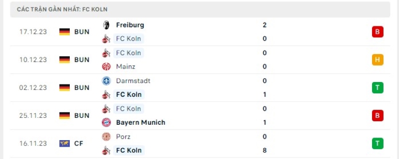 Phong độ 5 trận gần nhất FC Koln