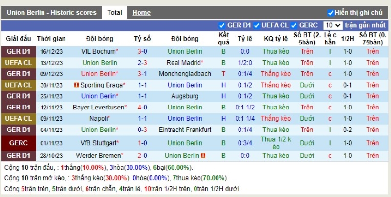Thống kê Tài Xỉu 10 trận gần nhất của Union Berlin
