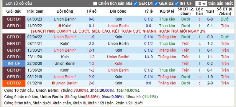 Lịch sử đối đầu Union Berlin vs FC Koln