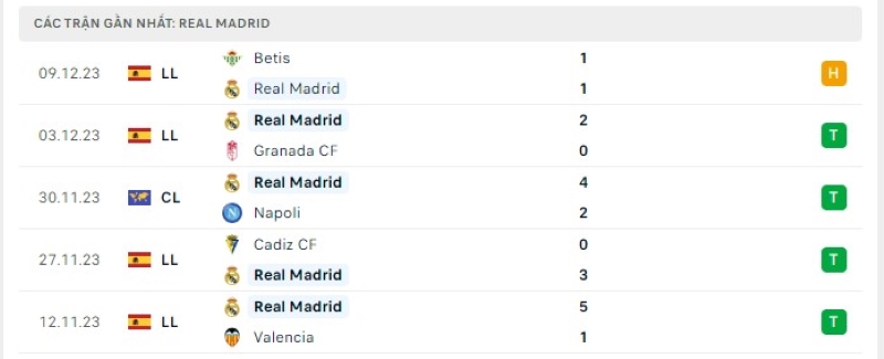 Phong độ 5 trận gần nhất Real Madrid