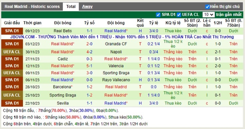 Thống kê Tài Xỉu 10 trận gần nhất của Real Madrid