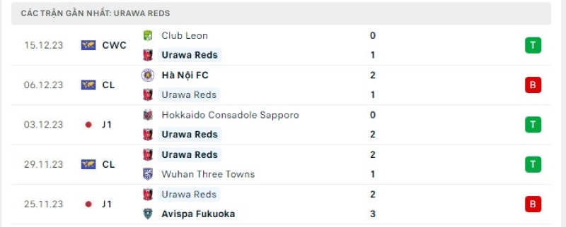 Phong độ 5 trận gần nhất Urawa Reds