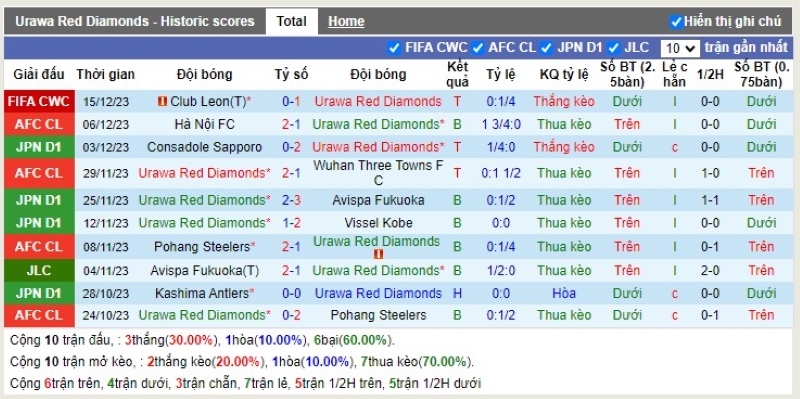 Thống kê Tài Xỉu 10 trận gần nhất của Urawa Reds