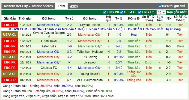 Thống kê Tài Xỉu 10 trận gần nhất của Manchester City
