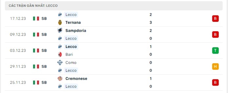 Phong độ 5 trận gần nhất Lecco