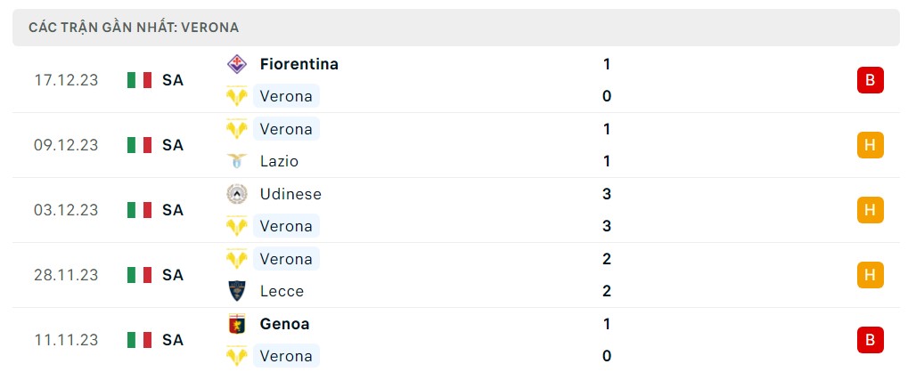 Phong độ 5 trận gần nhất Verona