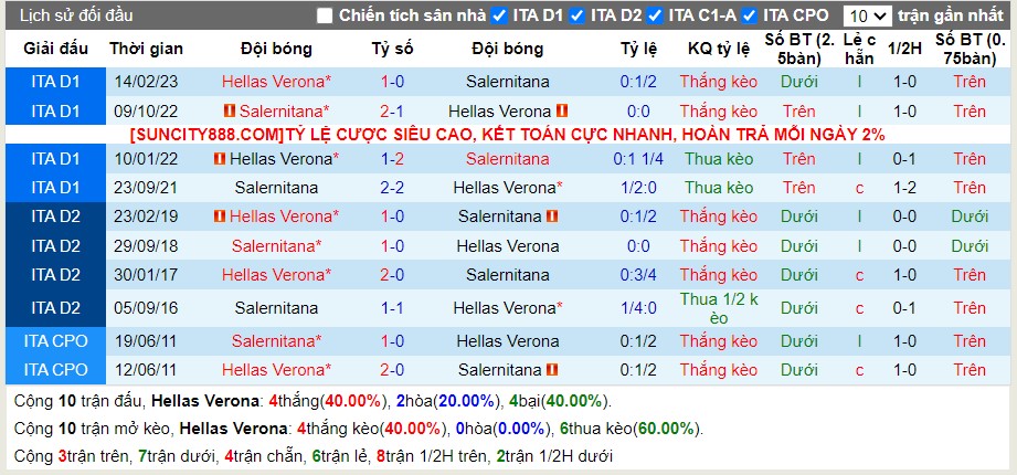 Lịch sử đối đầu Verona vs Salernitana