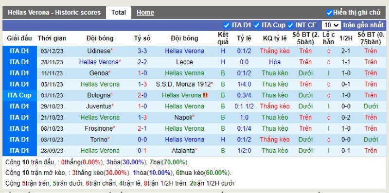 Thống kê Tài Xỉu 10 trận gần nhất của Verona