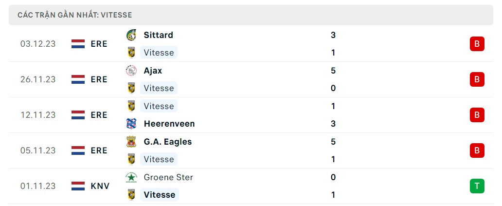 Phong độ 5 trận gần nhất Vitesse