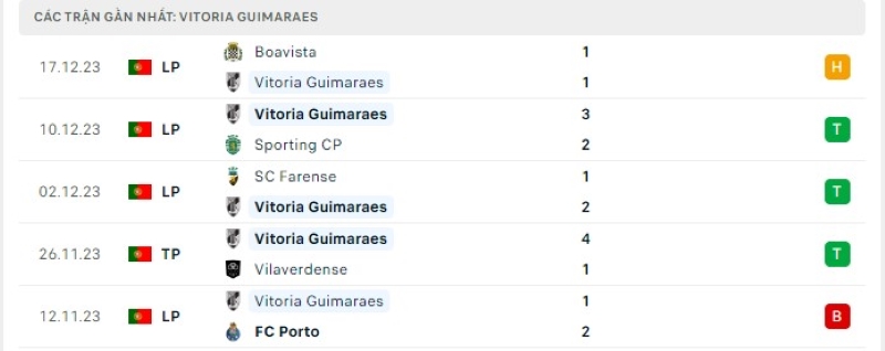 Phong độ 5 trận gần nhất Vitoria Guimaraes