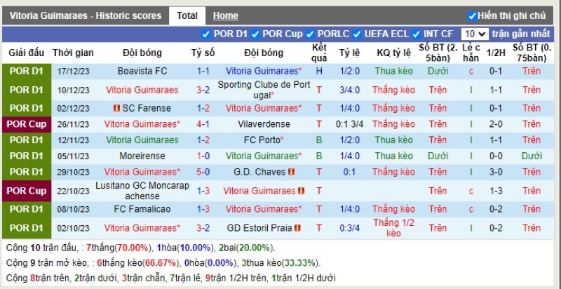 Thống kê Tài Xỉu 10 trận gần nhất của Vitoria Guimaraes