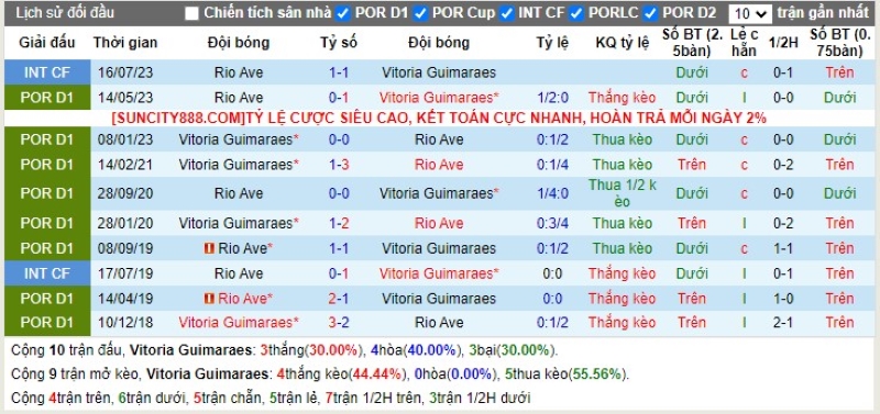 Lịch sử đối đầu Vitoria Guimaraes vs Rio Ave