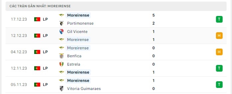 Phong độ 5 trận gần nhất Moreirense
