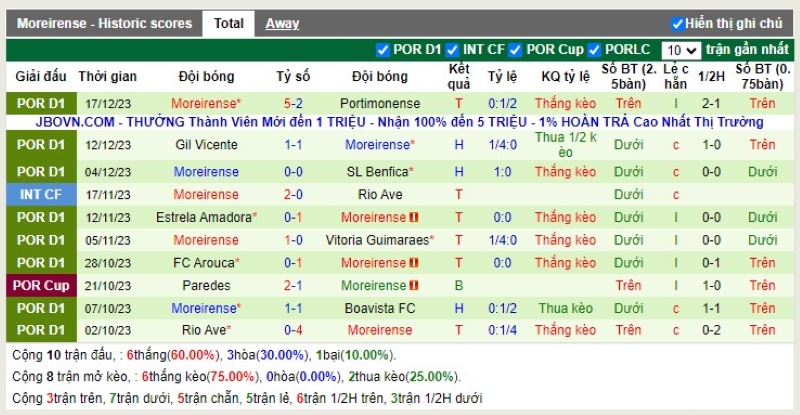 Thống kê Tài Xỉu 10 trận gần nhất của Moreirense
