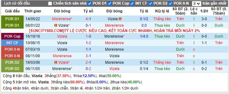Lịch sử đối đầu Vizela vs Moreirense