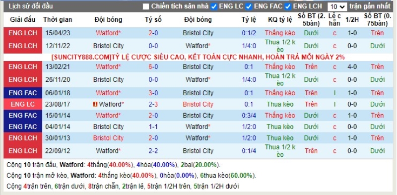 Lịch sử đối đầu Watford vs Bristol City