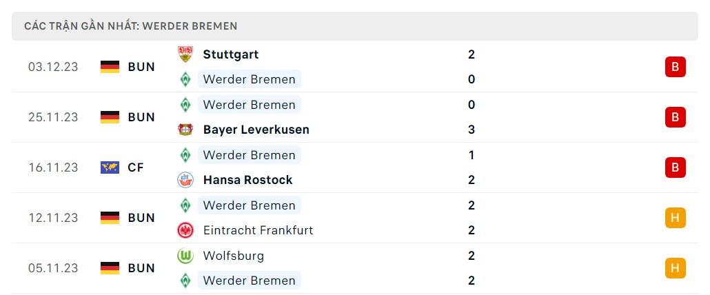 Phong độ 5 trận gần nhất Werder Bremen