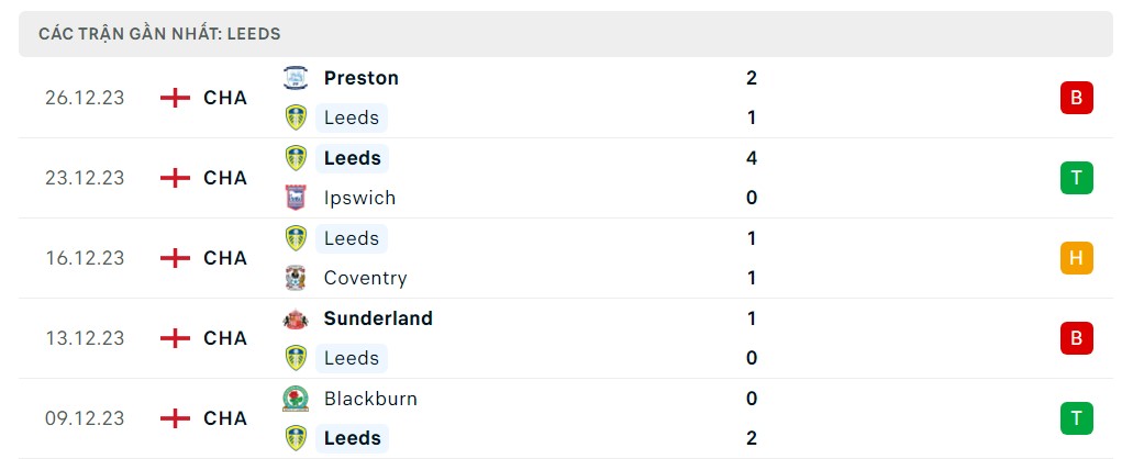 Phong độ 5 trận gần nhất Leeds