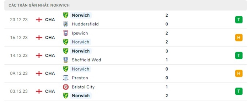 Phong độ 5 trận gần nhất Norwich