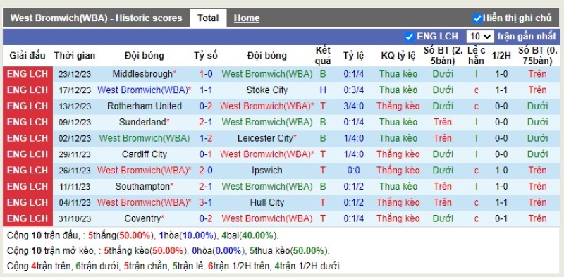 Thống kê Tài Xỉu 10 trận gần nhất của West Brom