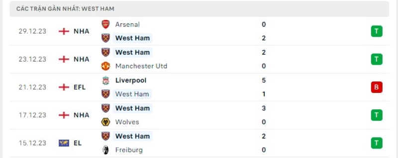 Phong độ 5 trận gần nhất West Ham