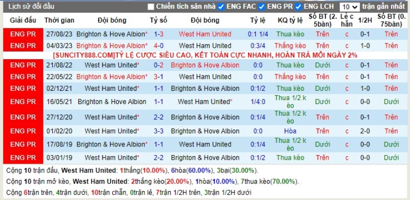 Lịch sử đối đầu West Ham vs Brighton