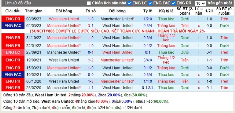 Lịch sử đối đầu West Ham vs Manchester Utd