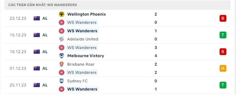 Phong độ 5 trận gần nhất WS Wanderers