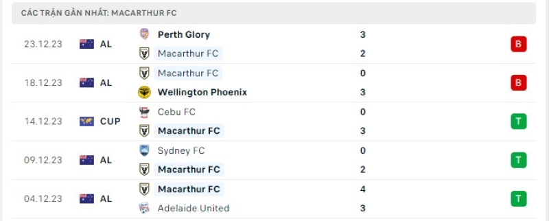 Phong độ 5 trận gần nhất Macarthur FC