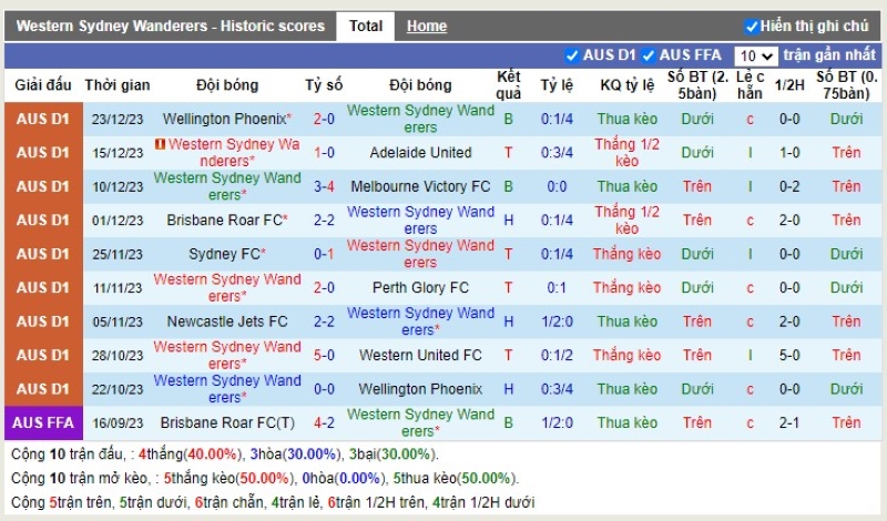 Thống kê Tài Xỉu 10 trận gần nhất của WS Wanderers