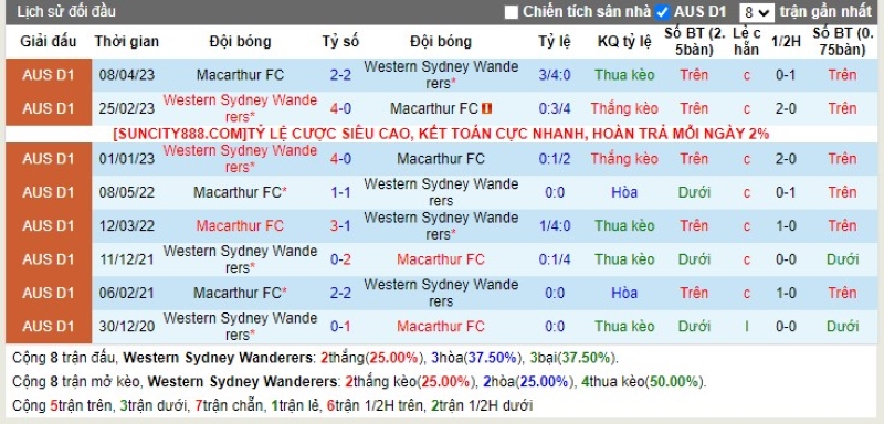Lịch sử đối đầu WS Wanderers vs Macarthur FC