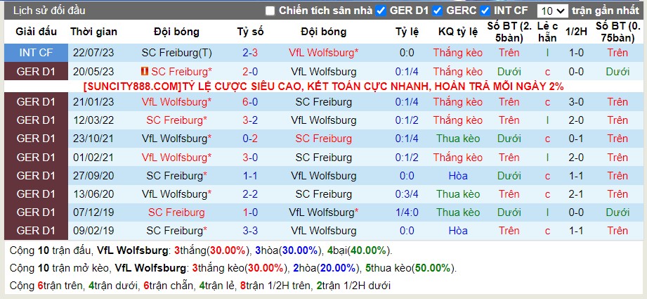 Lịch sử đối đầu Wolfsburg vs Freiburg