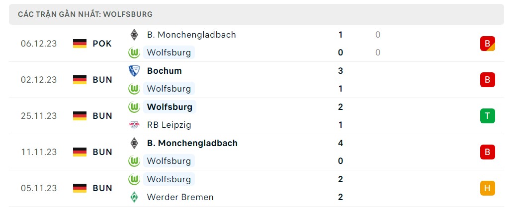 Phong độ 5 trận gần nhất Wolfsburg