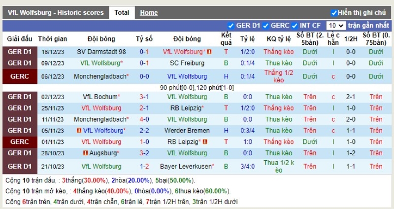 Thống kê Tài Xỉu 10 trận gần nhất của Wolfsburg