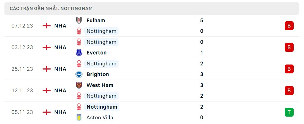 Phong độ 5 trận gần nhất Nottingham