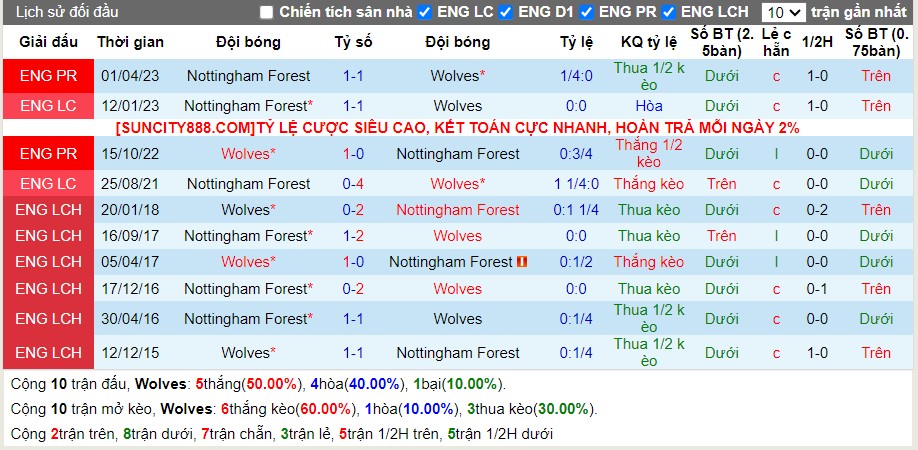 Lịch sử đối đầu Wolves vs Nottingham