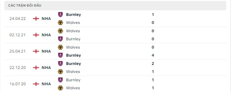 Lịch sử đối đầu Wolves vs Burnley