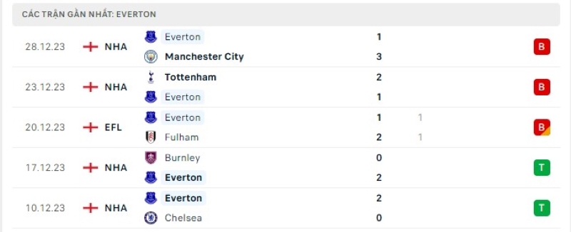 Phong độ 5 trận gần nhất Everton