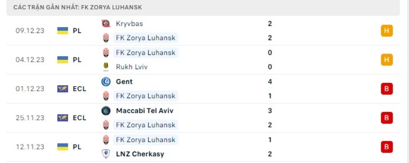 Phong độ 5 trận gần nhất FK Zorya Luhansk