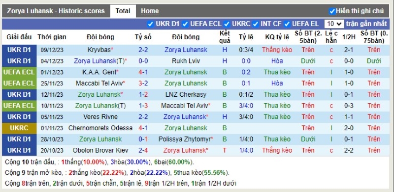 Thống kê Tài Xỉu 10 trận gần nhất của FK Zorya Luhansk
