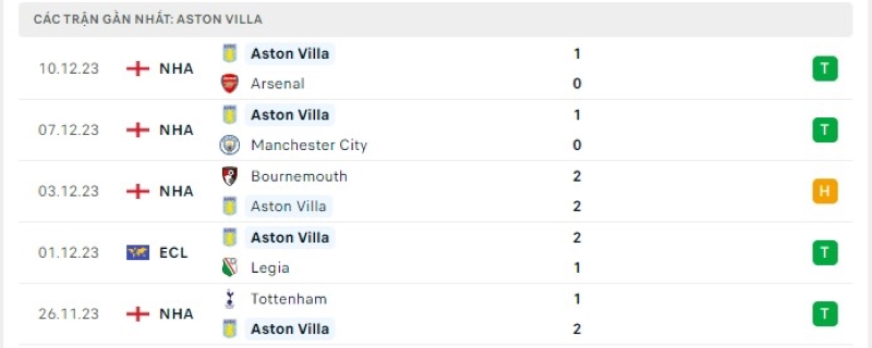 Phong độ 5 trận gần nhất Aston Villa