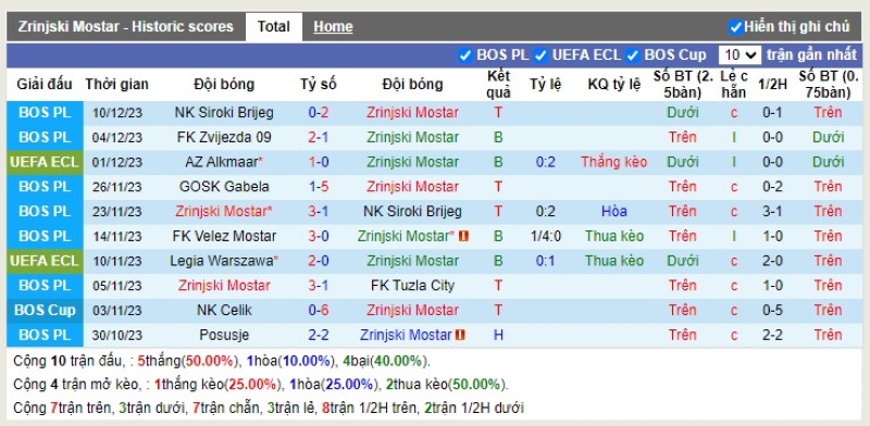 Thống kê Tài Xỉu 10 trận gần nhất của Zrinjski