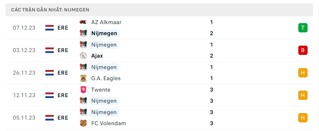 Phong độ 5 trận gần nhất Nijmegen