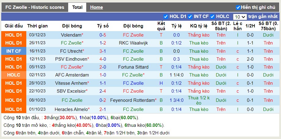 Thống kê Tài Xỉu 10 trận gần nhất của Zwolle