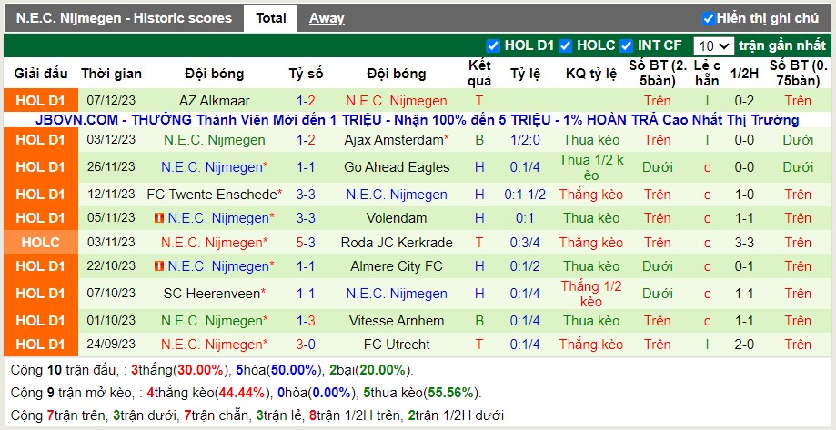 Thống kê Tài Xỉu 10 trận gần nhất của Nijmegen