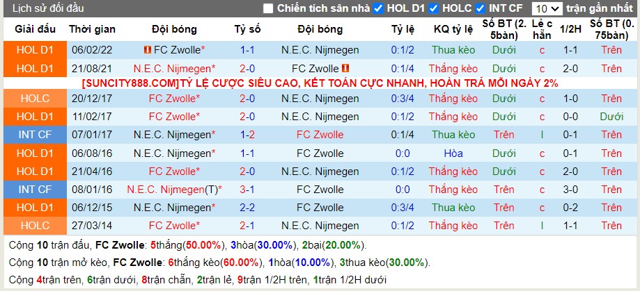 Lịch sử đối đầu Zwolle vs Nijmegen