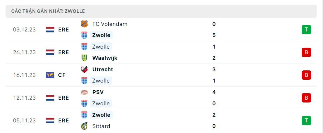 Phong độ 5 trận gần nhất Zwolle