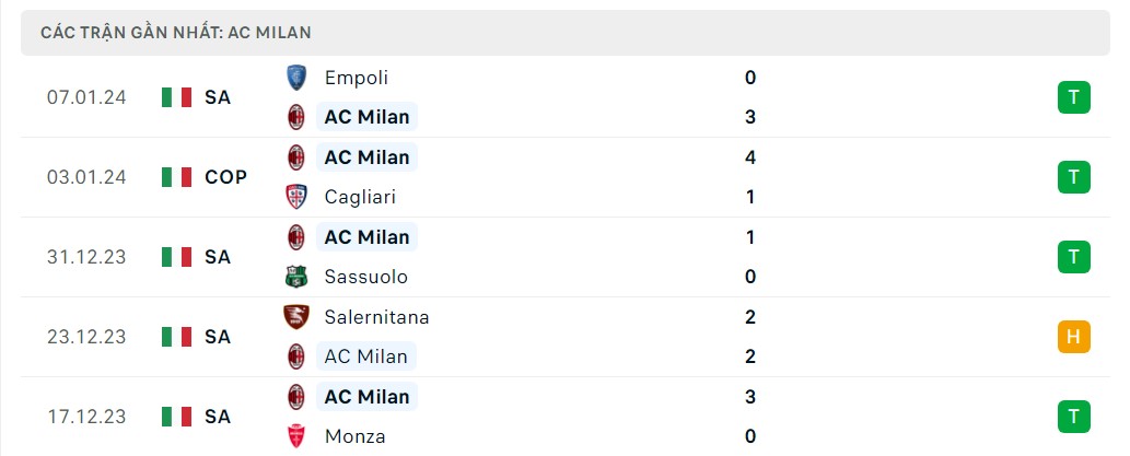 Phong độ 5 trận gần nhất AC Milan
