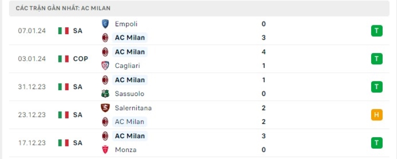 Phong độ 5 trận gần nhất AC Milan